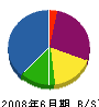 泉南電機 貸借対照表 2008年6月期
