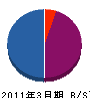島津組 貸借対照表 2011年3月期