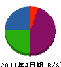 長澤造園土木 貸借対照表 2011年4月期