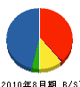 熊田建設 貸借対照表 2010年8月期