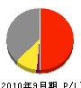 鶴田工務店 損益計算書 2010年9月期
