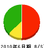 関田建設 貸借対照表 2010年6月期