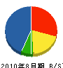 島田水道工業 貸借対照表 2010年8月期