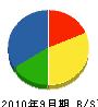 山田建設興業 貸借対照表 2010年9月期
