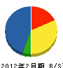 梅田電機 貸借対照表 2012年2月期
