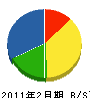 三伸電機 貸借対照表 2011年2月期