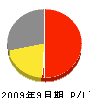 前田商店 損益計算書 2009年9月期