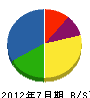 八木沢建設 貸借対照表 2012年7月期