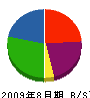 松永組 貸借対照表 2009年8月期