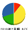 岡田工務店 貸借対照表 2010年7月期