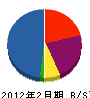 エヌ・エス・コ－ポレ－ション 貸借対照表 2012年2月期