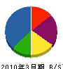 薮内工務店 貸借対照表 2010年3月期