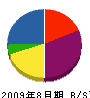 前田美装工芸社 貸借対照表 2009年8月期