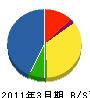 小島工務店 貸借対照表 2011年3月期