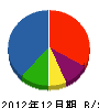 小山防災 貸借対照表 2012年12月期