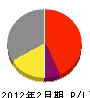 山川電気 損益計算書 2012年2月期