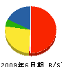 片岡畳店 貸借対照表 2009年6月期