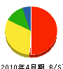 松田設備 貸借対照表 2010年4月期