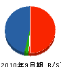 豊田設備工業所 貸借対照表 2010年9月期