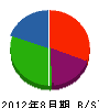 西田実業 貸借対照表 2012年8月期