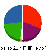 寿商会 貸借対照表 2012年2月期