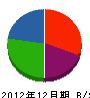 安田工務店 貸借対照表 2012年12月期