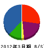 成田工務店 貸借対照表 2012年3月期