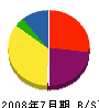 大島電機商会 貸借対照表 2008年7月期