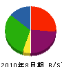 西田実業 貸借対照表 2010年8月期