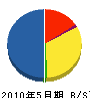 木村産業 貸借対照表 2010年5月期
