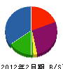 藤栄工業 貸借対照表 2012年2月期