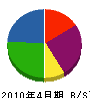田中管工 貸借対照表 2010年4月期