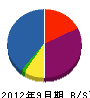 田島建設 貸借対照表 2012年9月期