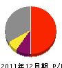 戸田沢建築 損益計算書 2011年12月期