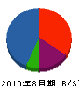 石塚表具店 貸借対照表 2010年8月期