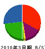 帆苅工務所 貸借対照表 2010年3月期