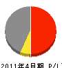 青北産業 損益計算書 2011年4月期