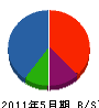 早川電工 貸借対照表 2011年5月期