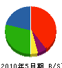 木村重兵衛商店 貸借対照表 2010年5月期