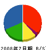 文武堂 貸借対照表 2008年7月期