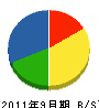 沖縄ビル・メンテナンス 貸借対照表 2011年9月期