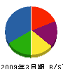 石川電材 貸借対照表 2009年3月期