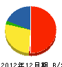 吉田建設工業 貸借対照表 2012年12月期