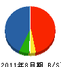 山長 貸借対照表 2011年8月期