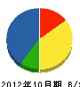 中田工務店 貸借対照表 2012年10月期