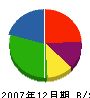 東村住建 貸借対照表 2007年12月期