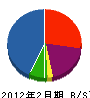 東総開発工業 貸借対照表 2012年2月期