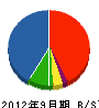 荘司造園 貸借対照表 2012年9月期