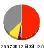 藤清建設 損益計算書 2007年12月期
