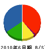 今井電工 貸借対照表 2010年6月期